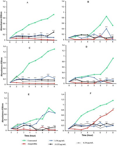 Figure 7 Growth inhibitory activities of aTML-AgNPs-25°C against selected bacterial strains.Notes: Growth curves of (A) S. pneumoniae, (B) S. enterica enterica, (C) H. influenza, (D) S. flexneri, (E) K. pneumoniae, and (F) S. entericaa (Salmonella enterica subsp. enterica A36 Serovar Typhimurium) after 24 hr treatment. **P < 0.01, ***P < 0.001.Abbreviations: AgNPs, Silver nanoparticles; TM, Terminalia mantaly; aTML-AgNPs, AgNPs synthesized from aqueous leaf extracts from TM; S. pneumoniae, Streptococcus pneumoniae; S. enterica enterica, Salmonella enterica enterica; H. influenzae, Haemphilus influenzae, S. flexineri, Shigella fLexineri; K. Pneumoniae, Klebsiella pneumoniae; S. aureus, Staphylococcus aureus; S. enterica, Salmonela enterica.