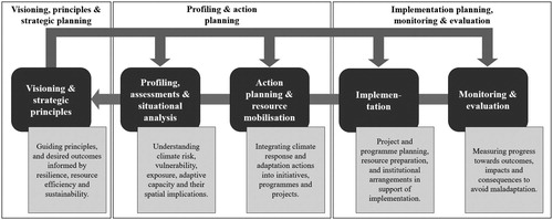 Figure 1. The relationship between the planning process and how climate response and adaptation is meant to be integrated throughout the planning process (adapted from UN-Habitat, Citation2007; C40 Cities, Citation2018).