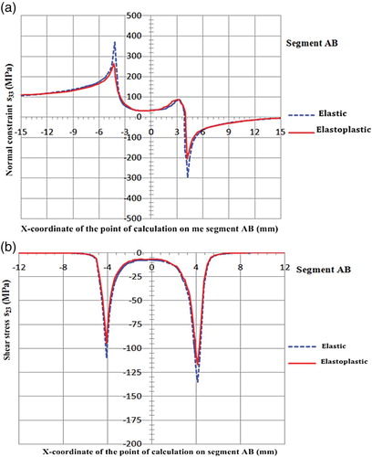 Figure 22. (a) Distribution of the normal stress σ33 on the segment AB according to elastic or elastoplastic behaviour of the material (for a tensile force of 6000 N) (b) Distribution of the tangential stress σ23 on the segment AB according to the elastic or elastoplastic behaviour of the material (for a tensile force of 6000 N).