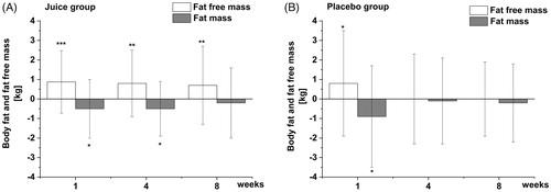 Figure 2. Changes in the body fat and fat free mass of volunteers in both groups during the intervention in comparison to the wash-out period: (A) juice group (n = 30); (B) placebo group (n = 27). Data are presented as mean values and SD of differences. Significant differences in body composition relative to the wash-out period: ***p < 0.001, **p < 0.01, *p < 0.05.