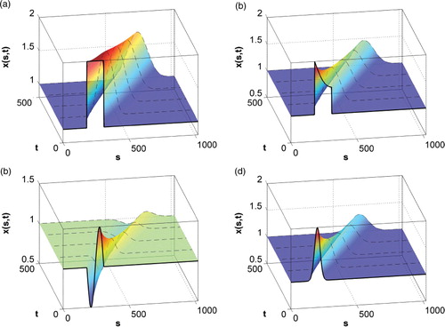 Fig. 1 Initial conditions and their evolutions with the linear advection–diffusion equation: (a) flat top-hat (FTH), (b) quadratic top-hat (QTH), (c) window sinusoid (WS), and (d) squared-exponential (SE). The first two initial conditions (a, b) exhibit sparse representation in the wavelet domain while the next two (c, d) show nearly sparse representation in the discrete cosine domain (DCT). Initial conditions are evolved under the linear advection–diffusion eq. (15) with and a=1[L/T]. The broken lines show the time instants where the low-resolution and noisy observations are available in the assimilation interval.