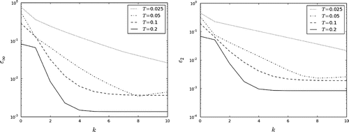 Figure 5. The dependence on T: the iterative process (Equation21(21) v0k+1=vNk-χ,(21) )–(Equation23(23) φk+1=Aϕ+v0k+1.(23) ).