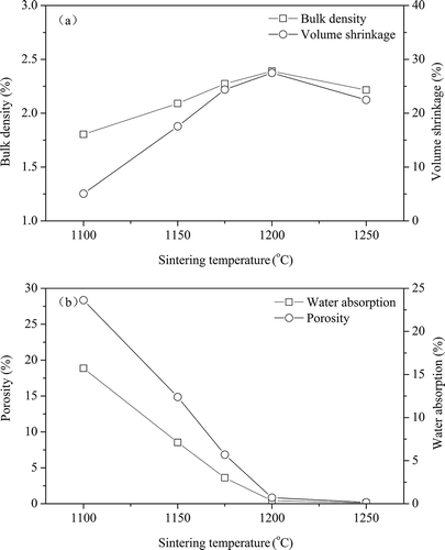 Figure 3. Effects of sintering temperature on the physical properties of ceramic tiles: (a) bulk density and volume shrinkage; (b) water absorption and porosity (8% pigment, 25 MPa, and 30 min).