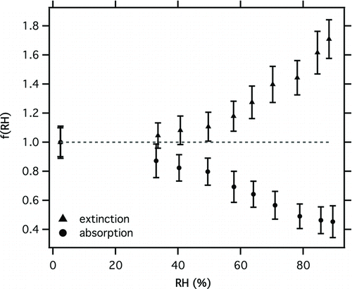 FIG. 6 Extinction and absorption measured as a function of RH for ammonium sulfate coated dyed PSL. Particles were size selected at a diameter of 690 nm following generation from a solution of ammonium sulfate and 600 nm dyed PSL. Experiments were performed at a temperature of 25°C.