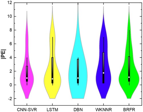 Figure 12. The violin plot for the Absolute forecast error of PP that produced by the used CNN-SVR model compared to the LSTM, DBN, WKNNR and BRFR models for the test process.