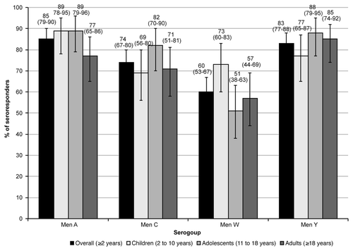 Figure 2. Percentage (95%CI) of subjects who achieved seroresponse 1 mo after immunization with MenACWY-CRM197. Seroresponse was defined as the percentage of subjects with post-vaccination hSBA ≥ 1:8 in subjects with a pre-vaccination hSBA < 1:4, and at least a 4-fold increase in post-vaccination hSBA in subjects with pre-vaccination hSBA ≥ 1:4.