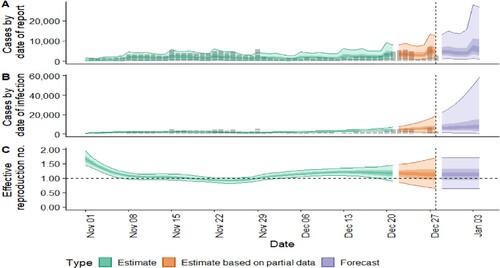 Figure 1. COVID-19 Epidemic modeling of the datasets. The new confirmed cases by infection date look like 5806 (between 1536 and 18,234). The effective reproduction numbers are 1.1 for 0.64 and 1.7. The rate of growth is 0.032 between – 0.032 and 0.17. Doubling or halving time (days) is 21 days. The unsure value is 0.32.