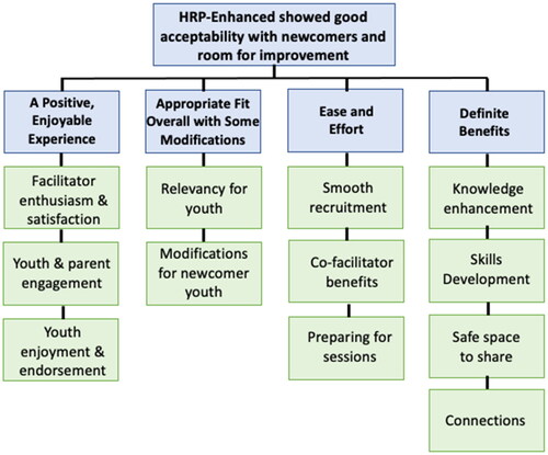 Figure 1. Thematic Map of HRP-Enhanced Acceptability with Newcomer Youth.