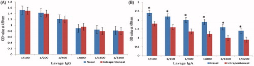 Figure 5. Lavage fluid IgG (A) and IgA (B) titration of immunized mice with LPS–Freund and LPS–chitosan nanoparticle showed that lavage IgA level has a significant difference between two types of administration roots (P < .001).