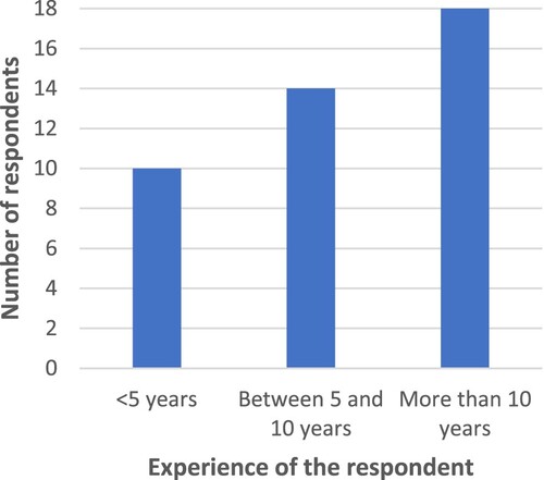 Figure 5. Declared experience of each respondent.