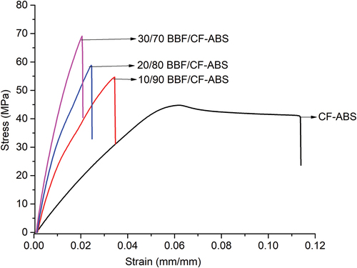 Figure 2. Tensile stress versus strain curves of the materials.