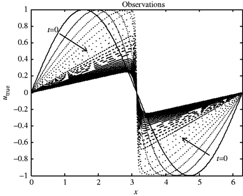 Figure 2. Evolution in time (arrows) of the reference solution utrue (as a function of the space variable x).