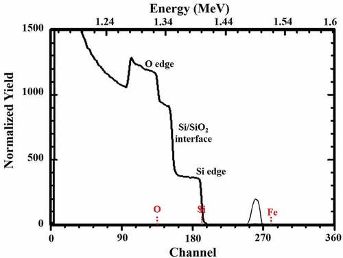 Figure 2. RBS spectrum of a SiO2-Fe NPs layer structure. The oxygen channel, the Si/SiO2 interface and Si edge are indicated. The distinct peak belongs to Fe NPs in the SiO2 layer. The surface channel of the Fe is indicated.