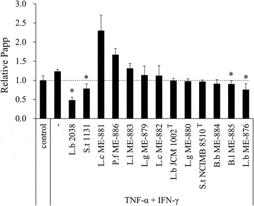 Figure 6. Protective effect on FD-4 permeability increased by TNF-α and IFN-γ was strain-dependent.