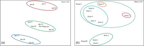 Figure 3. Multidimentional scaling plot based on species abundance. (a) season; (b) sampling habitats.