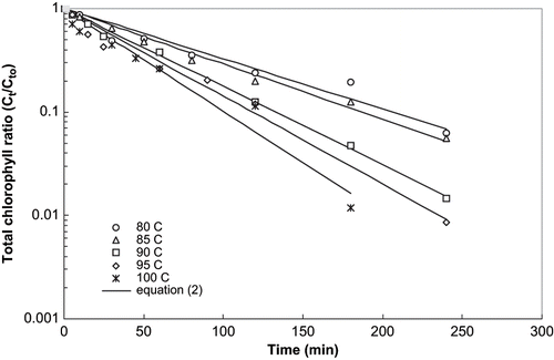 Figure 1 Thermal degradation kinetics of total chlorophyll in mint puree at pH 4.5.