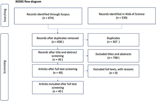 Figure 1. ROSES flow diagram.