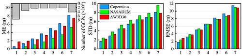 Figure 4. The vertical ME, STD, RMSE and the number of ICESat-2 GCPs for Copernicus, NASA and AW3D30 DEM by terrain slope classes based on all the five study samples (1: [0°–5°], 2: [5°–10°], 3: [10°–15°], 4: [15°–20°], 5: [25°–30°], 6: [25°–30°], 7: [>30°]).