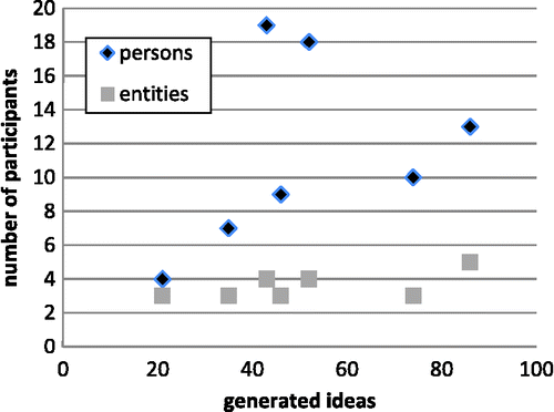 Figure 7 Relationship between the numbers of generated ideas and stakeholders involved.