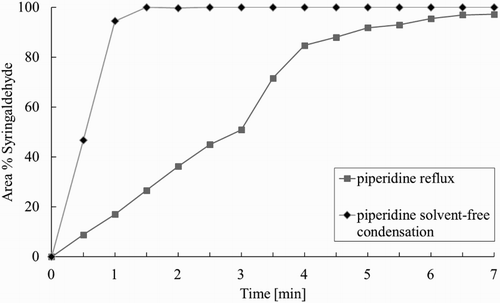 Figure 3. Conversion of syringaldehyde (1a) in time in solution and in the solid state. Reagents and conditions in solution: syringaldehyde, 2 eq. malonic acid and 0.4 eq. piperidine in ethyl acetate at 77°C. Reagents and conditions in solid state: above-mentioned mixture was concentrated in vacuo at 40°C; resulting solvent-free mixture was heated at 77°C. Reported conversions are based on the ratio of peaks of the HPLC chromatogram.