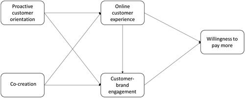 Figure 1. Conceptual model of the present study.