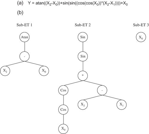 Fig. 5 Equations using (a) mathematical functions and (b) the parse trees.