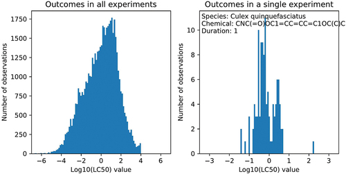 Figure 3. The distribution of all LC50 toxicity values in log10 mg/L (left) and repetitions within the most tested experimental setting in the data set.