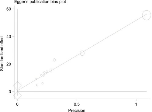 Figure 4 Publication bias.