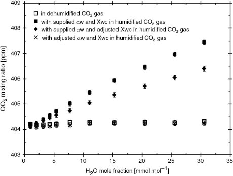 Fig. 5 Example of CO2 mixing ratio outputs in ambient (403.7 ppm) CO2 gas as a function of H2O mole fraction: dehumidified gas (□), humidified gas with the manufacturer's values of a w (1.15) and X wc (−0.0007) (▪), humidified gas with the manufacturer's a w and adjusted X wc (0.001) values (♦), and humidified gas with adjusted values of X wc and a w from this study (×). The adjusted value of a w (1.78) was determined so that the CO2 output in humidified gas was almost the same as the CO2 output with dehumidified gas. The adjusted value of X wc was determined in Section 3.1.