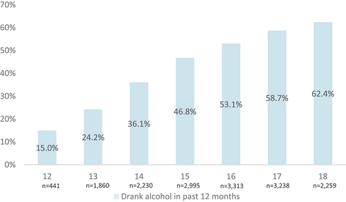 Figure 1. Past year alcohol use increases incrementally during adolescents (12 to 18 years).a.