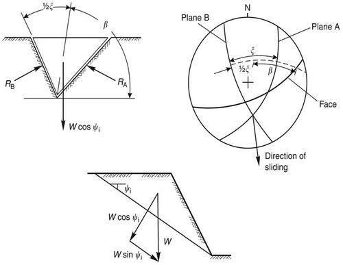 Figure 3. Limit equilibrium analysis and force polyhedral in wedge failure (Wyllie and Mah Citation2004).