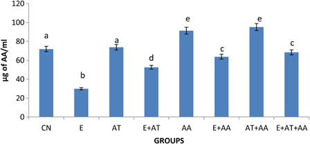 Figure 3. Graphical representation of ascorbic acid content in serum of CN, E, AT, E + AT, AA, E + AA, AT + AA and E + AT + AA groups. Values are expressed as mean ± SEM of six rats in each group. Values not sharing a common superscript letter differ significantly at P < 0.05.