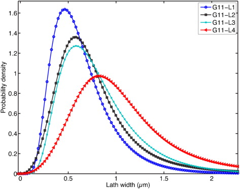 Figure 5. Lath width distributions and their corresponding log normal fitting curves for long aged G11 samples