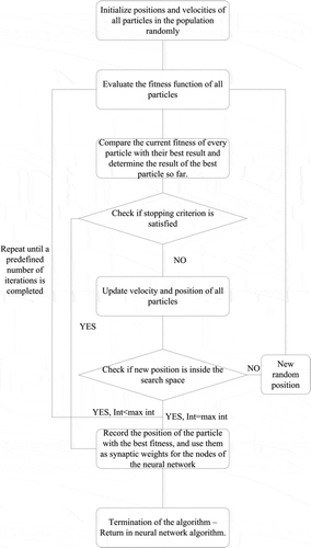 Fig. 4 Proposed model flowchart for particle optimization algorithm.