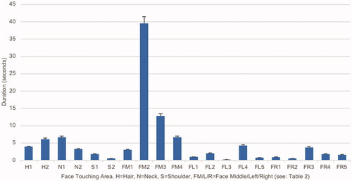 Figure 9. Self-touch duration (mean values and standard error bars).