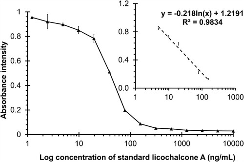 Figure 4. Inhibition and calibration curve of the anti-licochalcone A monoclonal antibody.