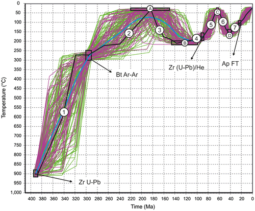 Figure 15. Thermal history of the Karacabey region calculated using computer program HeFTy (Ketcham, Citation2005). Constraints are (A) Early-Middle Jurassic regional unconformity, (B) Late Jurassic- Early Cretaceous rifting and carbonate deposition, (C) Santonian regional unconformity, (D) Eocene deposition and relevant burial. Oligocene apatite FT age (c. 33 Ma) are from Cavazza et al. (Citation2012). For references related to other constraints see text. Thermal pathways (numbers) are explained in the text in detail. Green lines represent acceptable paths and pink lines good pats. Thick black line is the best-fit model path and blue thick line is the weighted mean path.