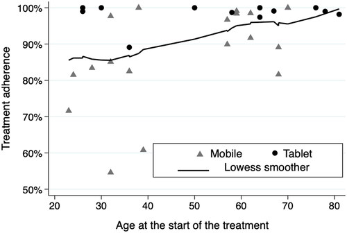 Figure 1. Age and treatment adherence of patients using mobile phone or tablet.