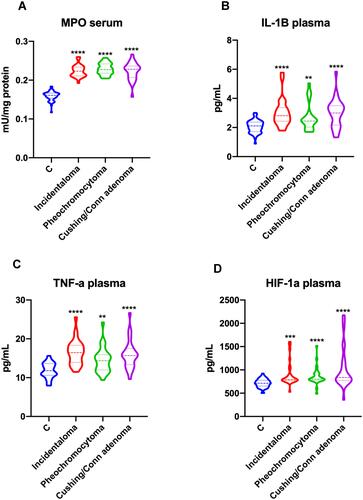 Figure 2 Violin plots of serum MPO (A), plasma IL-1β (B), TNF-α (C) and HIF-1α (D) of the control, incidentaloma, pheochromocytoma and Cushing’s Conn’s adenoma patients. Results are presented as median with 25% and 75% percentiles. **p<0.01, ***p<0.001, ****p<0.0001 indicate significant differences from the controls; myeloperoxidase (MPO), interleukin 1 beta (IL-1β) and tumor necrosis factor α (TNF-α).