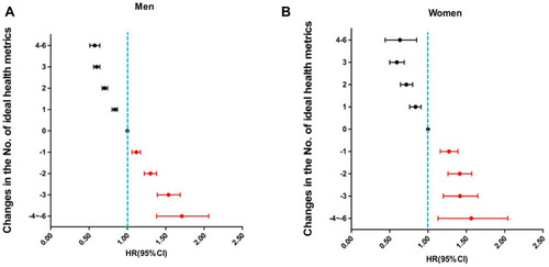 Figure 3 Hazard ratios of change in the number of health metrics on plasma hs-CRP levels in men (A) and women (B). Positive values (+1 to +6) indicate that the number of health metrics increased at the end follow-up compared with baseline; negative values (−1 to −6) indicate that the number of health metrics decreased at the end follow-up compared with baseline.