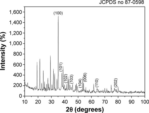 Figure 4 XRD pattern for Ag-NPs synthesized from Pteris tripartita aqueous leaves.Abbreviations: Ag-NPs, silver nanoparticles; XRD, X-ray diffraction; JCPDS, Joint Committee on Powder Diffraction Standards.