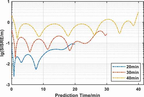 Figure 11. Predicted ephemeris accuracy variation of SWARM-E satellite with a different prediction time.