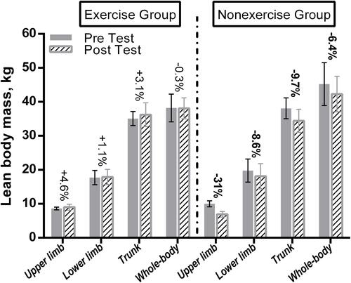 Figure 3 Change in segmental and whole-body lean body mass between pre- and post-test in exercise and nonexercise groups.Notes:Bold values indicate p< 0.05.