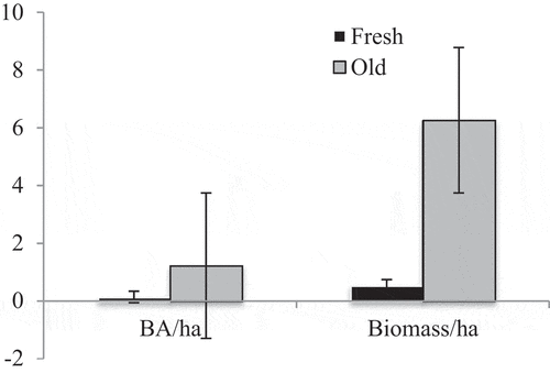 Figure 3. Representation of BA (m2ha−1), volume (m3ha−1) and biomass (ton ha−1) for fresh and old cuts in both areas.