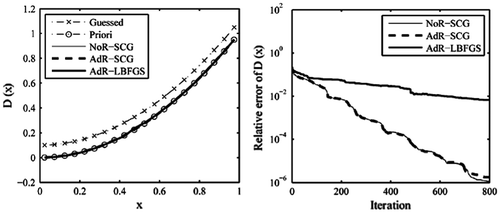 Figure 3. The recovered results based on the observation data-set H.