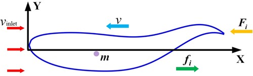 Figure 2. Self-propelled model coordinate system and variables.