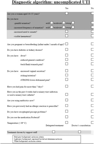 Figure 1. Data were collected at Oslo Accident and Emergency Outpatient Clinic, Norway 2010–2011. The results have been previously published: http://www.tandfonline.com/doi/full/10.3109/02813432.2015.1041827 [Citation20].