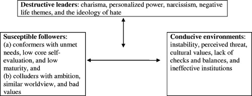 FIGURE 1 Model of toxic behavior (Padilla et al., Citation2007).