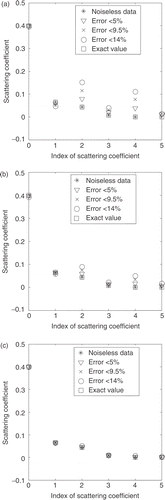 Figure 5. Estimated values for the scattering coefficients. Test case 3: (σsl = 0.4, 0.0647, 0.0431, 0.0080 and 1.7E-6 cm−1). L = 0.5 cm; N = 14. Error in experimental data: * = 0%; ∇ < 5%; × < 9.5%; and O < 14%. (a) Test case 3A: (σt = 0.5 cm−1); (b) test case 3B: (σt = 0.8 cm−1); (c) test case 3C: (σt = 1.2 cm−1).