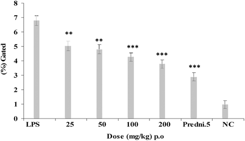 Figure 5.  Effect of E. hirta ethanol extract and prednisolone on neutrophil levels of intracellular tumor necrosis factor α (TNF-α) production at 2 h lipopolysaccharide (LPS) injection. **p < 0.01; ***p < 0.001; compared to LPS control.